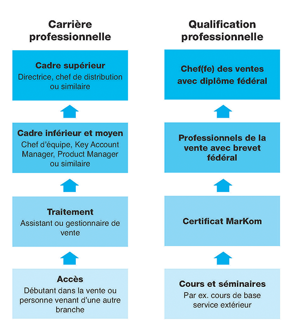 Plan de carri&egrave;re dans la vente